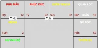 Ý nghĩa của 12 cung trong lá số tử vi Ý nghĩa của 12 cung trong lá số tử vi